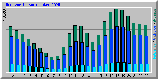 Uso por horas en May 2020
